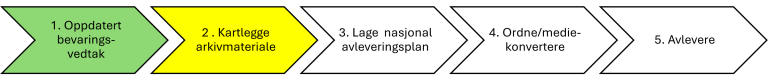 Ulike faser i avleveringsløpet.png