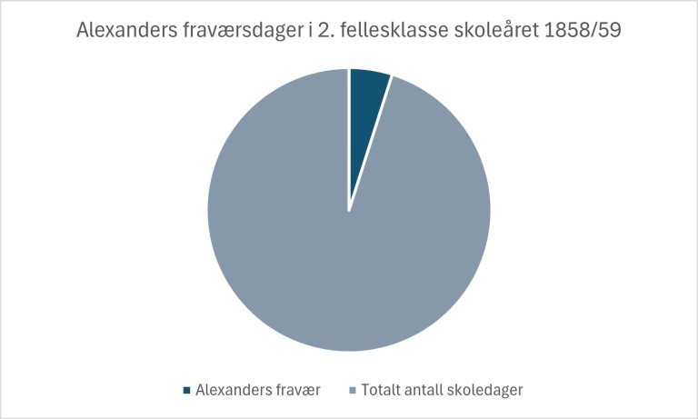 Fravær 2. kl 1858_59.jpg