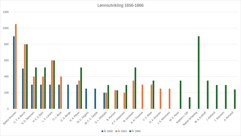 Lønnsutvikling_test02.jpg