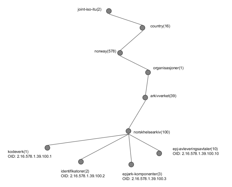 Object Identifier-tre