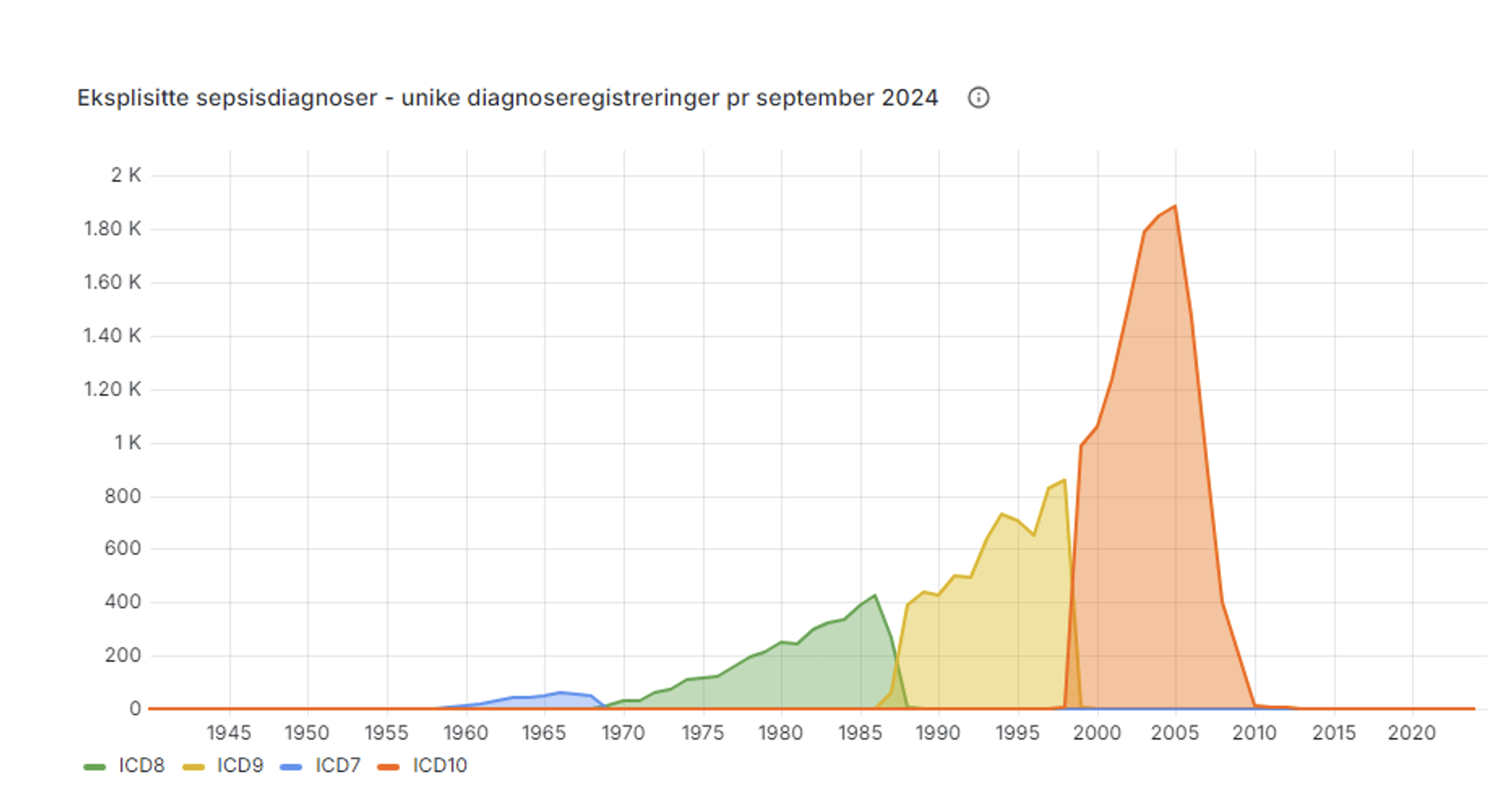 Sepsisdiagnoser.png