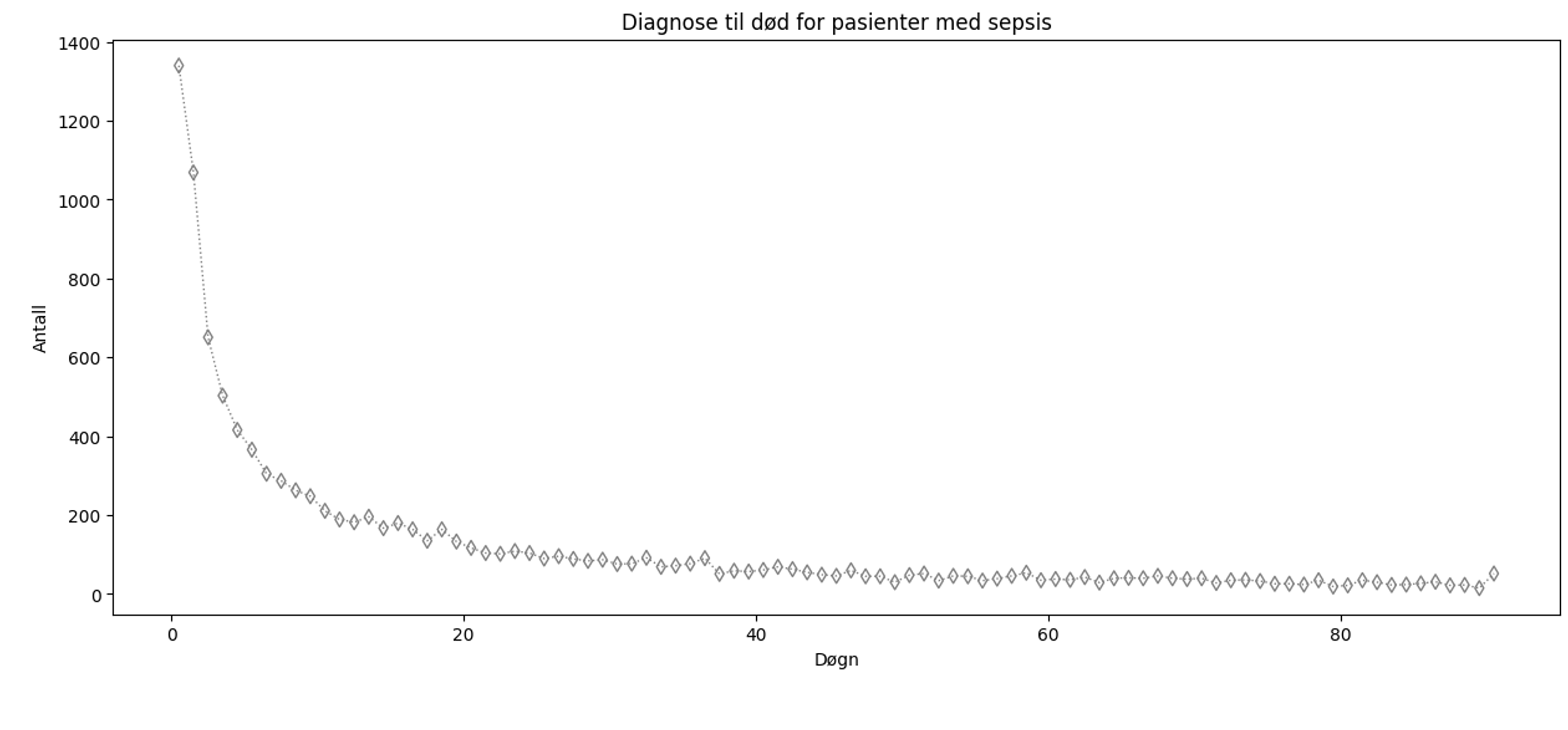 Sepsis-antall-dogn.png