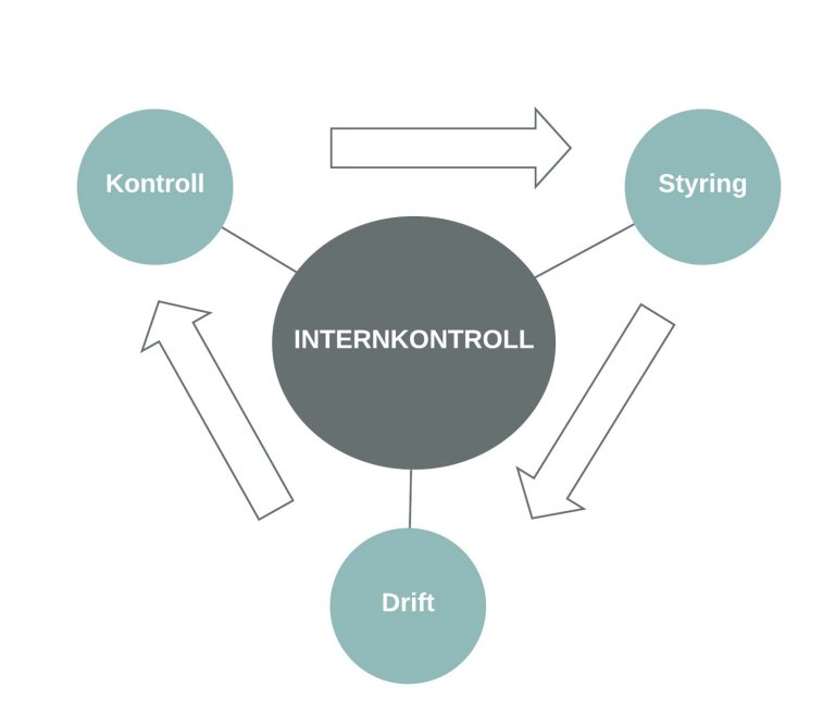 Illustrasjon av internkontroll som en kontinuerlig prosess for styring, drift og kontroll.